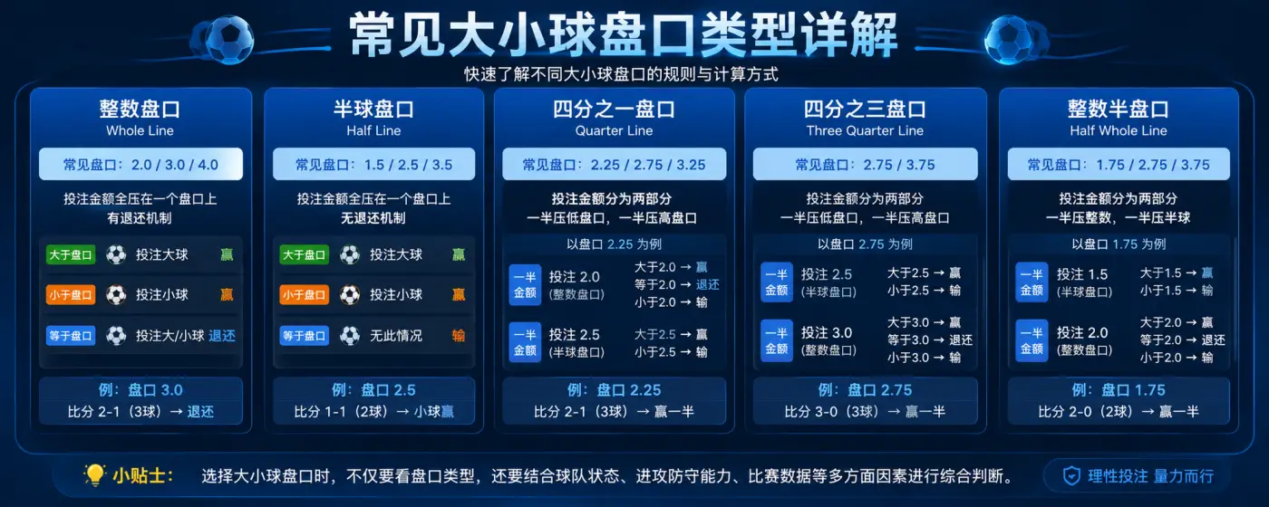 如何正确看懂大小球盘口