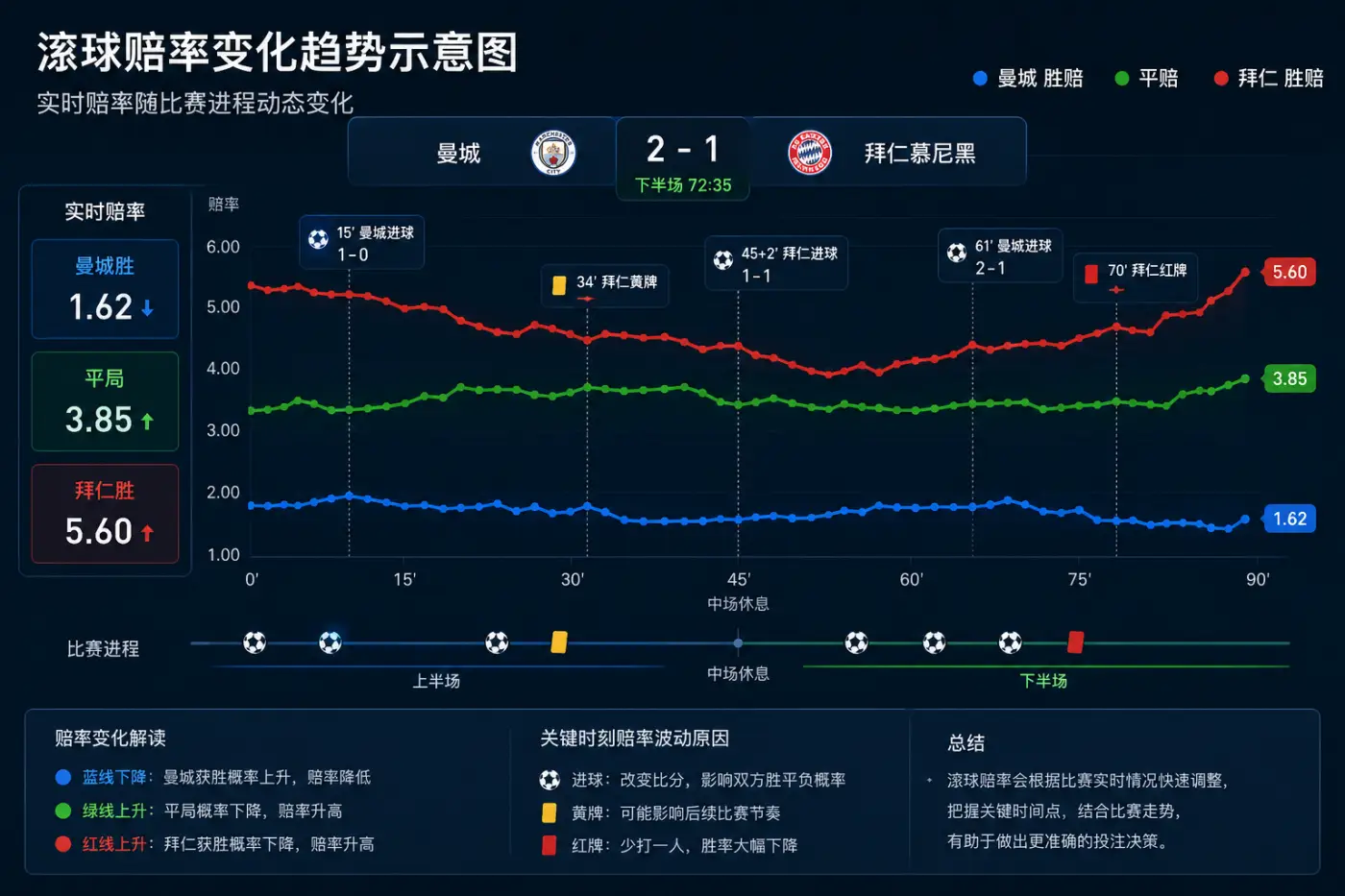 滚球赔率变化趋势示意图